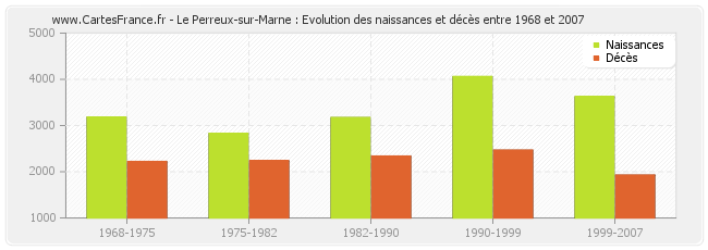 Le Perreux-sur-Marne : Evolution des naissances et décès entre 1968 et 2007